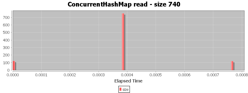 ConcurrentHashMap read - size 740